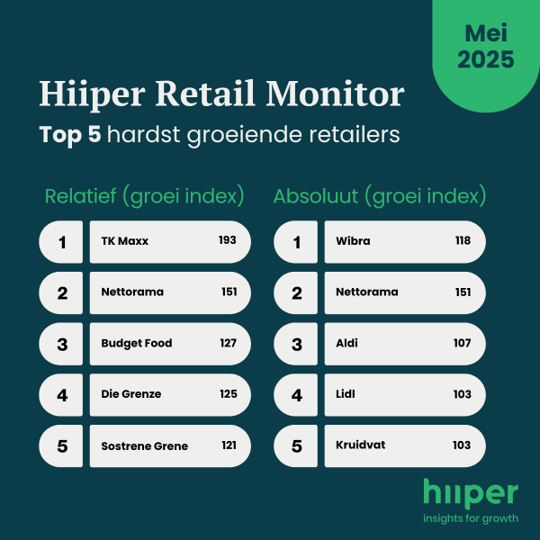 Hiiper Retail Monitor Mei 2025