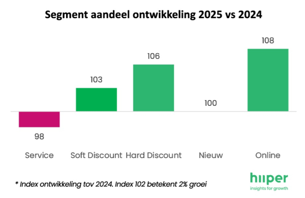 Segment aandeel ontwikkeling 2025 vs 2024