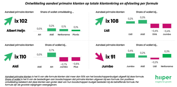 Ontwikkeling aandeel primaire klanten op totale klantenkring en afvloeiing per formule - Hiiper
