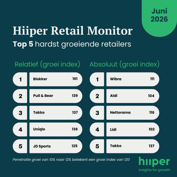 Hiiper Retail Monitor juni2026