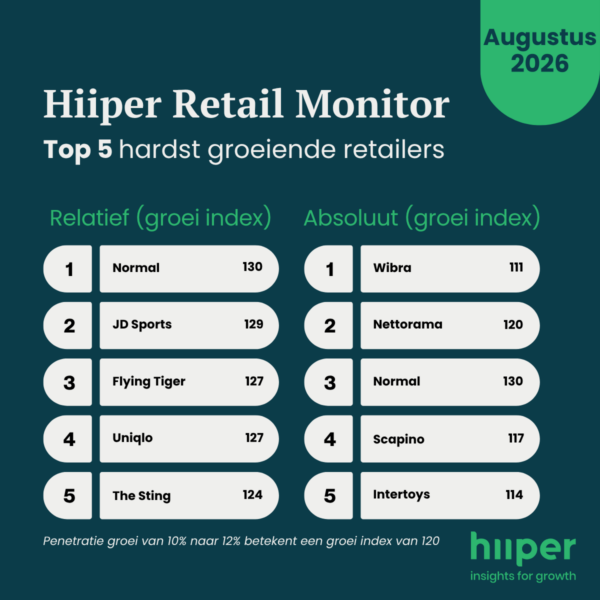 Hiiper Retail Monitor Augustus 2026