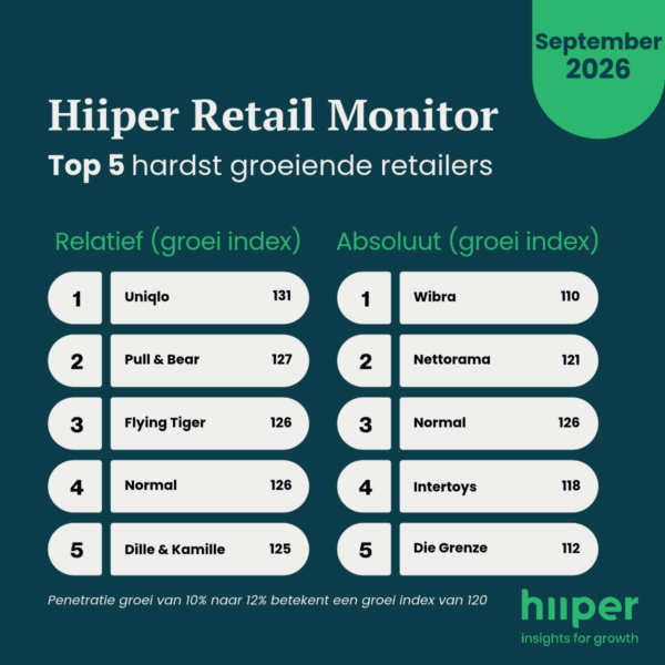 Hiiper Retail Monitor September 2026