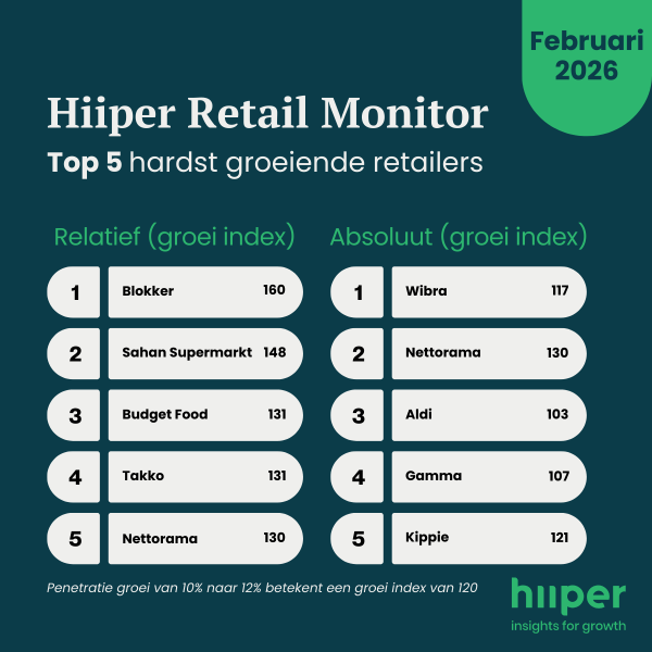 Hiiper Retail Monitor Februari 2026