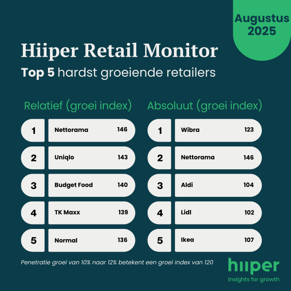 Hiiper Retail Monitor augustus 2025 - Top 5 hardst groeiende offline retailers