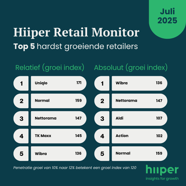 Hiiper Retail Monitor juli 2025 - Top 5 hardst groeiende offline retailers