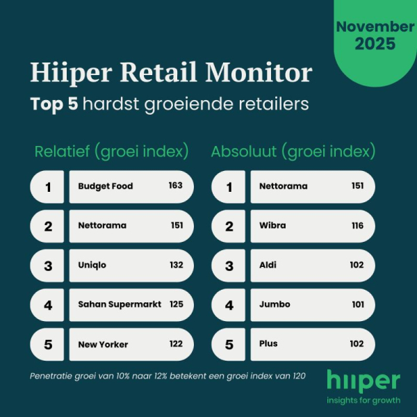 Hiiper Retail Monitor November 2025