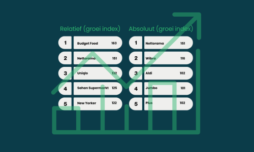 Hiiper Retail Monitors van Q4 2025