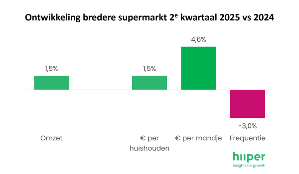 Supermarkt Markt 2024 vs 2025 - Hiiper Kwartaalmonitor Q2