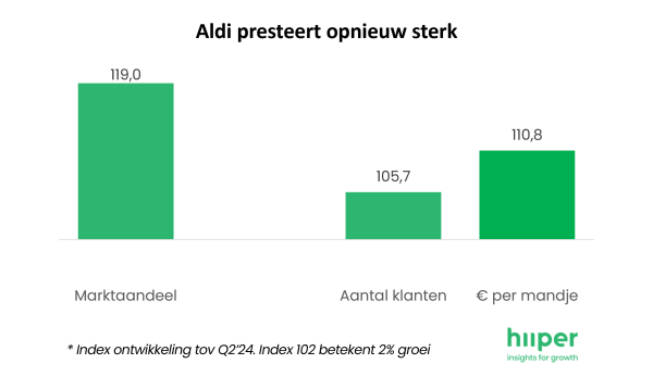 Cijfers Aldi 2025 - Hiiper Kwartaalmonitor Q2 2025