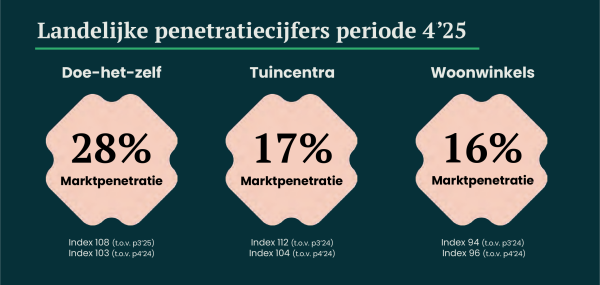 Inzicht in Nederlandse klusmarkt - Penetratiecijfers bouwmarkt bestedingen | Hiiper