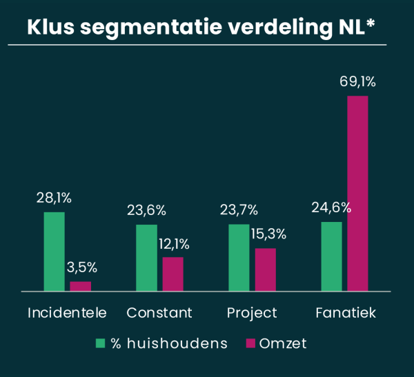 Inzicht in Nederlandse klusmarkt - Klus segmentatie | Hiiper