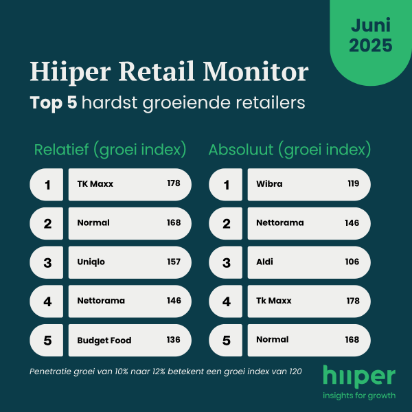 Hiiper Retail Monitor juni 2025 - Top 5 hardst groeiende retailers